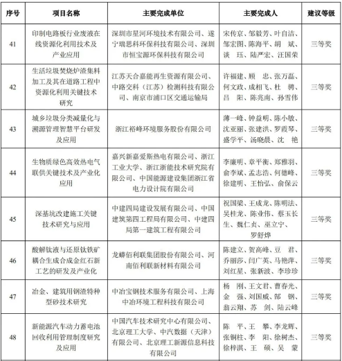元琛科技榮獲2020年中國循環(huán)經(jīng)濟(jì)協(xié)會科學(xué)技術(shù)獎三等獎 元琛科技榮獲2020年中國循環(huán)經(jīng)濟(jì)協(xié)會科學(xué)技術(shù)獎三等獎